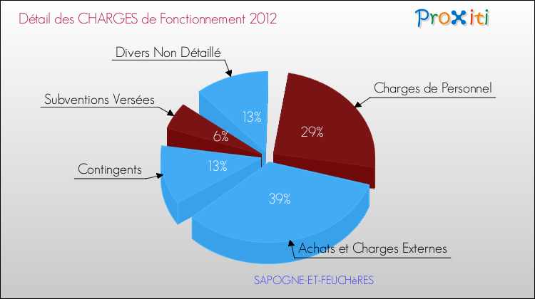 Décomposition des Charges de Fonctionnement 2012 de la commune de SAPOGNE-ET-FEUCHèRES Charges de Fonctionnement 2012 pour la commune de SAPOGNE-ET-FEUCHèRES