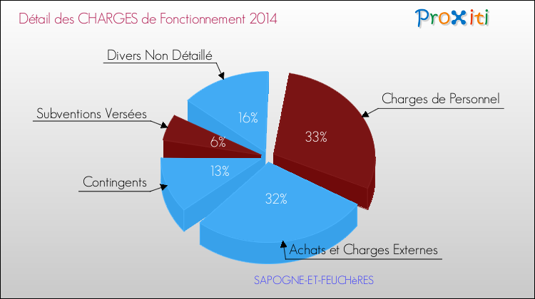 Décomposition des Charges de Fonctionnement 2014 de la commune de SAPOGNE-ET-FEUCHèRES Charges de Fonctionnement 2014 pour la commune de SAPOGNE-ET-FEUCHèRES