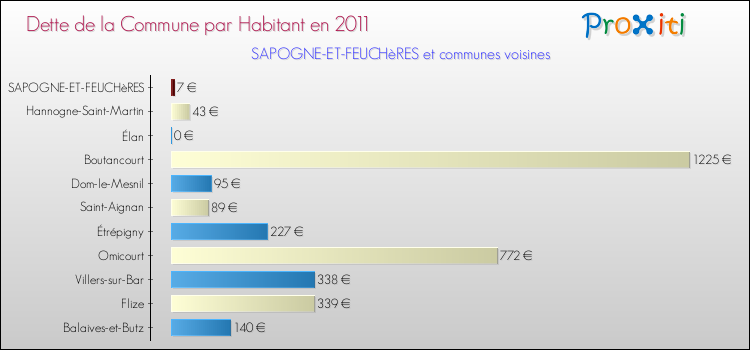 Dette par habitant de la commune en 2011 pour SAPOGNE-ET-FEUCHèRES et les communes proches Comparaison de la dette par habitant de la commune en 2011 pour SAPOGNE-ET-FEUCHèRES et les communes voisines