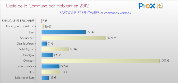 Dette par habitant de la commune en 2012 pour SAPOGNE-ET-FEUCHèRES et les communes proches Comparaison de la dette par habitant de la commune en 2012 pour SAPOGNE-ET-FEUCHèRES et les communes voisines