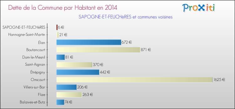 Dette par habitant de la commune en 2014 pour SAPOGNE-ET-FEUCHèRES et les communes proches Comparaison de la dette par habitant de la commune en 2014 pour SAPOGNE-ET-FEUCHèRES et les communes voisines