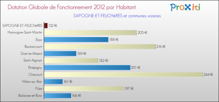 Montant des dotations globales de fonctionnement DGF par Habitant pour SAPOGNE-ET-FEUCHèRES et les communes proches Comparaison des des dotations globales de fonctionnement DGF par habitant pour SAPOGNE-ET-FEUCHèRES et les communes voisines