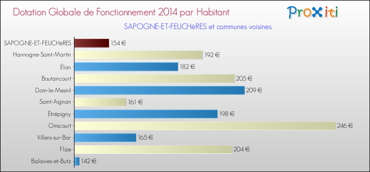 Montant des dotations globales de fonctionnement DGF par Habitant pour SAPOGNE-ET-FEUCHèRES et les communes proches en 2014. Comparaison des des dotations globales de fonctionnement DGF par habitant pour SAPOGNE-ET-FEUCHèRES et les communes voisines en 2014.