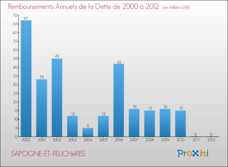 Evolution de l'annuité de la dette pour la commune de SAPOGNE-ET-FEUCHèRES de 2000 à 2012 Annuités de la dette pour SAPOGNE-ET-FEUCHèRES de 2000 à 2012