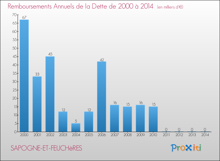 Evolution de l'annuité de la dette pour la commune de SAPOGNE-ET-FEUCHèRES de 2000 à 2014 Annuités de la dette pour SAPOGNE-ET-FEUCHèRES de 2000 à 2014