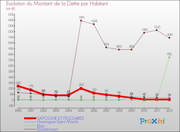 Evolution de la dette par habitant pour la commune de SAPOGNE-ET-FEUCHèRES et les communes proches de 2000 à 2012 Comparaison de la dette par habitant pour SAPOGNE-ET-FEUCHèRES et les communes voisines de 2000 à 2012