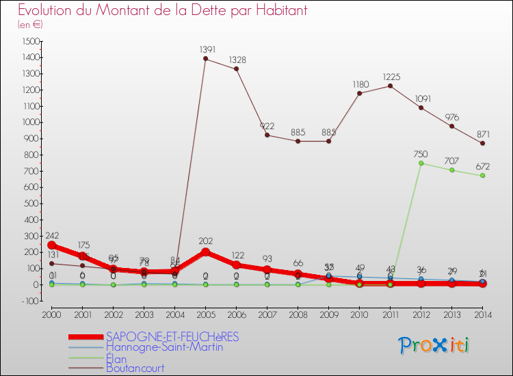 Evolution de la dette par habitant pour la commune de SAPOGNE-ET-FEUCHèRES et les communes proches de 2000 à 2014 Comparaison de la dette par habitant pour SAPOGNE-ET-FEUCHèRES et les communes voisines de 2000 à 2014