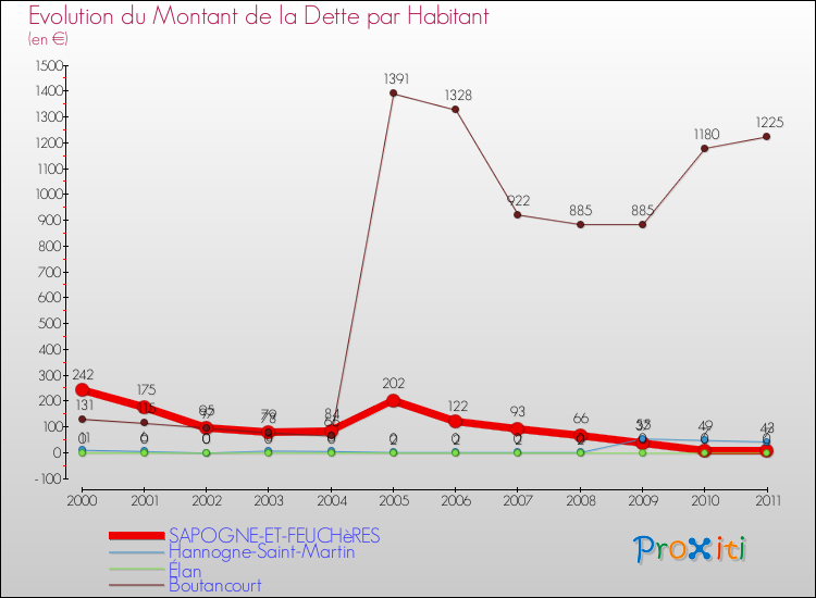 Evolution de la dette par habitant pour la commune de SAPOGNE-ET-FEUCHèRES et les communes proches Comparaison de la dette par habitant pour SAPOGNE-ET-FEUCHèRES et les communes voisines