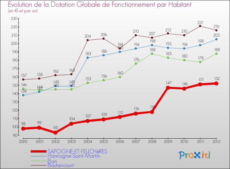 Evolution et montant de la dotation globale de fonctionnement par Habitant pour SAPOGNE-ET-FEUCHèRES et les communes proches Comparaison des dotations globales de fonctionnement par habitant pour SAPOGNE-ET-FEUCHèRES et les communes voisines