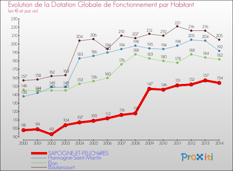 Evolution et montant de la dotation globale de fonctionnement par Habitant pour SAPOGNE-ET-FEUCHèRES et les communes proches de 2000 à 2014. Comparaison des dotations globales de fonctionnement par habitant pour SAPOGNE-ET-FEUCHèRES et les communes voisines de 2000 à 2014.