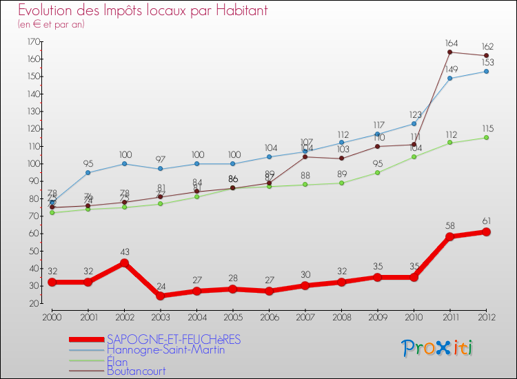 Evolution et montant des impôts locaux par Habitant pour SAPOGNE-ET-FEUCHèRES et les communes proches Comparaison des impôts locaux par habitant pour SAPOGNE-ET-FEUCHèRES et les communes voisines