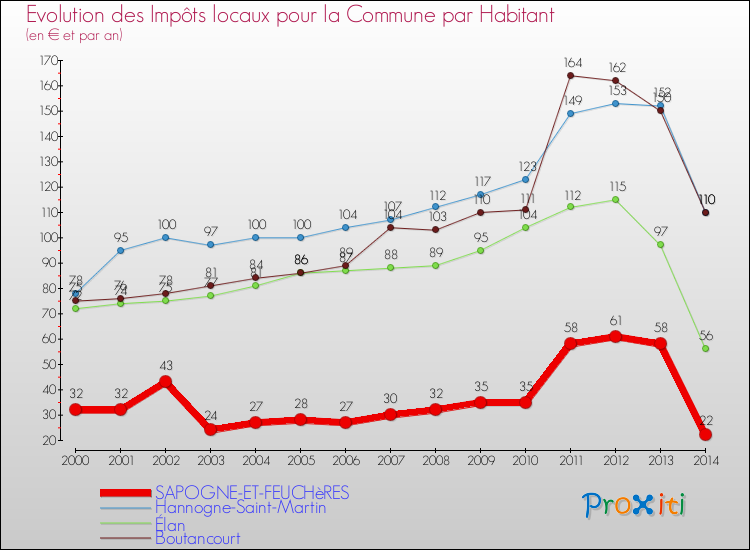 Evolution et montant des impôts locaux par Habitant pour SAPOGNE-ET-FEUCHèRES et les communes proches de 2000 à 2014 Comparaison des impôts locaux par habitant pour SAPOGNE-ET-FEUCHèRES et les communes voisines de 2000 à 2014