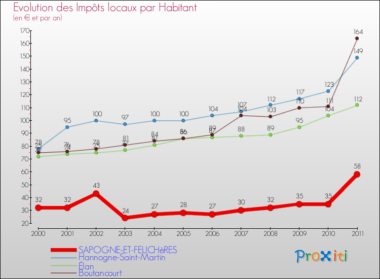 Evolution et montant des impôts locaux par Habitant pour SAPOGNE-ET-FEUCHèRES et les communes proches Comparaison des impôts locaux par habitant pour SAPOGNE-ET-FEUCHèRES et les communes voisines