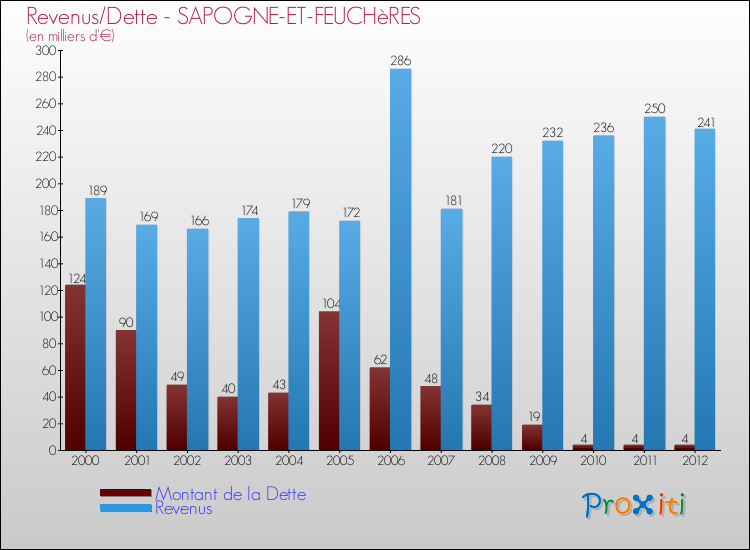Evolution comparée de la dette et des revenus pour la commune de SAPOGNE-ET-FEUCHèRES de 2000 à 2012 Comparaison de la dette et des revenus pour SAPOGNE-ET-FEUCHèRES de 2000 à 2012