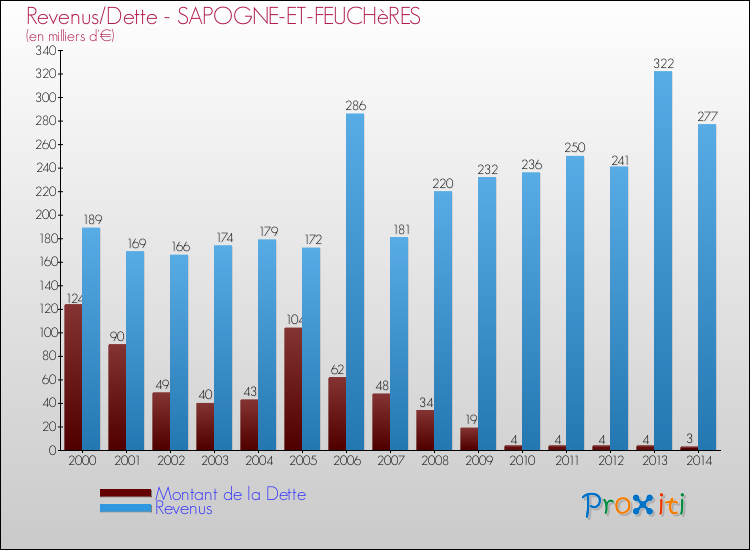 Evolution comparée de la dette et des revenus pour la commune de SAPOGNE-ET-FEUCHèRES de 2000 à 2014 Comparaison de la dette et des revenus pour SAPOGNE-ET-FEUCHèRES de 2000 à 2014