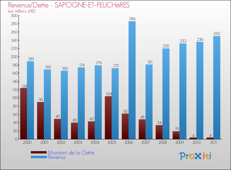 Evolution comparée de la dette et des revenus pour la commune de SAPOGNE-ET-FEUCHèRES de 2000 à 2011 Comparaison de la dette et des revenus pour SAPOGNE-ET-FEUCHèRES de 2000 à 2011