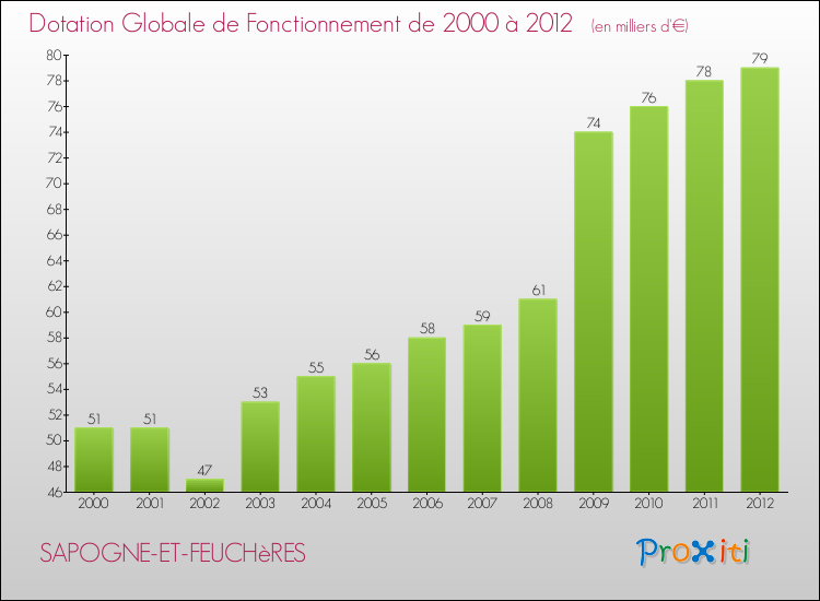 Evolution du montant de la Dotation Globale de Fonctionnement pour la commune de SAPOGNE-ET-FEUCHèRES de 2000 à 2012 Evolution du montant de la Dotation Globale de Fonctionnement pour SAPOGNE-ET-FEUCHèRES de 2000 à 2012