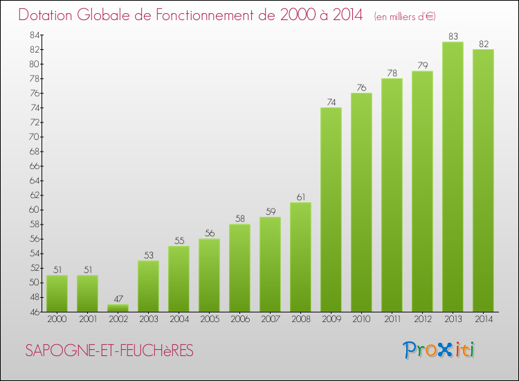 Evolution du montant de la Dotation Globale de Fonctionnement pour la commune de SAPOGNE-ET-FEUCHèRES de 2000 à 2014 Evolution du montant de la Dotation Globale de Fonctionnement pour SAPOGNE-ET-FEUCHèRES de 2000 à 2014