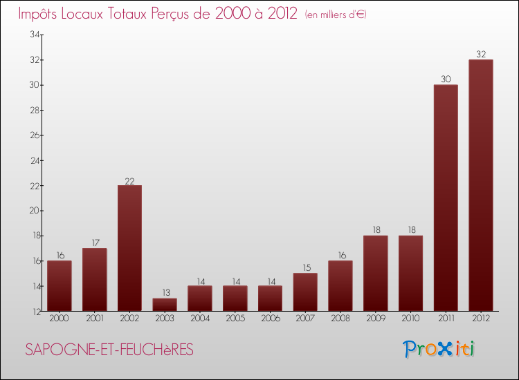 Evolution des Impôts Locaux pour la commune de SAPOGNE-ET-FEUCHèRES de 2000 à 2012 Evolution des Impôts Locaux pour SAPOGNE-ET-FEUCHèRES de 2000 à 2012