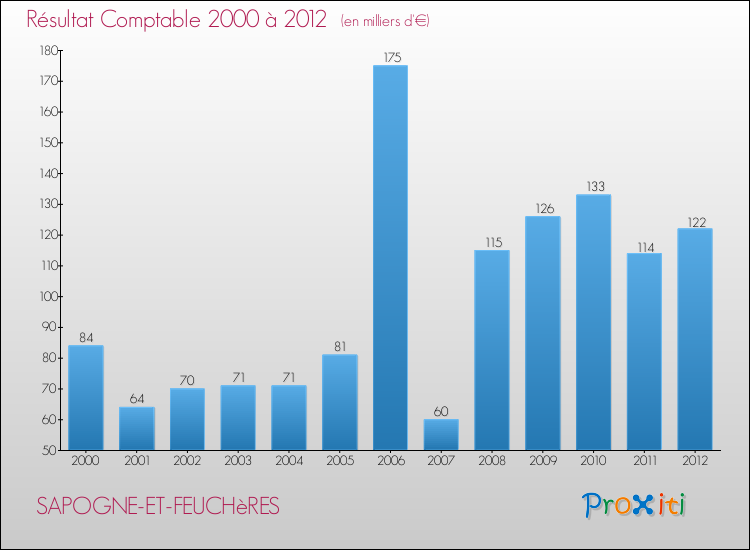 Evolution du résultat comptable pour la commune de SAPOGNE-ET-FEUCHèRES de 2000 à 2012 Evolution du résultat comptable pour SAPOGNE-ET-FEUCHèRES de 2000 à 2012