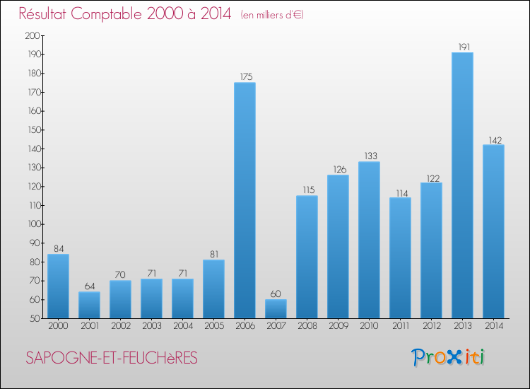 Evolution du résultat comptable pour la commune de SAPOGNE-ET-FEUCHèRES de 2000 à 2014 Evolution du résultat comptable pour SAPOGNE-ET-FEUCHèRES de 2000 à 2014