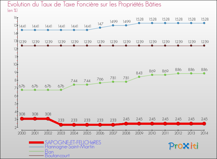 Evolution du taux de la taxe foncière sur le bati pour SAPOGNE-ET-FEUCHèRES et les communes proches de 2000 à 2014 Comparaison des taux de taxe foncière sur le bati pour SAPOGNE-ET-FEUCHèRES et les communes voisines de 2000 à 2014