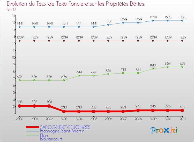 Evolution du taux de la taxe foncière sur le bati pour SAPOGNE-ET-FEUCHèRES et les communes proches Comparaison des taux de taxe foncière sur le bati pour SAPOGNE-ET-FEUCHèRES et les communes voisines
