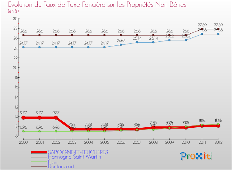 Evolution du taux de la taxe foncière sur les immeubles et terrains non batis pour SAPOGNE-ET-FEUCHèRES et les communes proches de 2000 à 2012 Comparaison des taux de la taxe foncière sur les immeubles et terrains non batis pour SAPOGNE-ET-FEUCHèRES et les communes voisines de 2000 à 2012