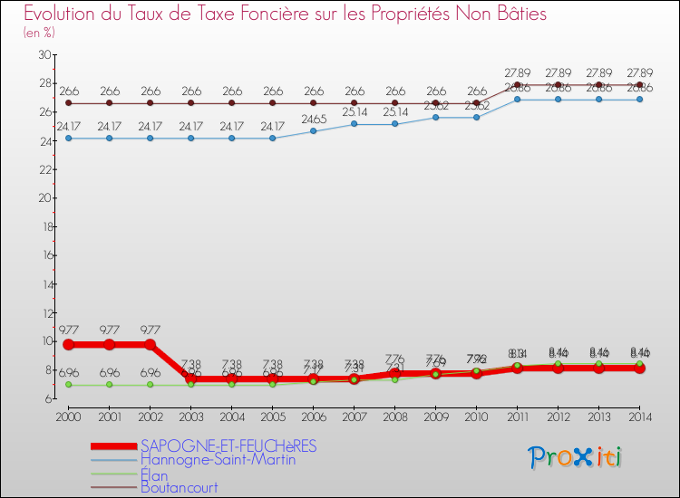 Evolution du taux de la taxe foncière sur les immeubles et terrains non batis pour SAPOGNE-ET-FEUCHèRES et les communes proches de 2000 à 2014 Comparaison des taux de la taxe foncière sur les immeubles et terrains non batis pour SAPOGNE-ET-FEUCHèRES et les communes voisines de 2000 à 2014