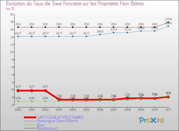 Evolution du taux de la taxe foncière sur les immeubles et terrains non batis pour SAPOGNE-ET-FEUCHèRES et les communes proches Comparaison des taux de la taxe foncière sur les immeubles et terrains non batis pour SAPOGNE-ET-FEUCHèRES et les communes voisines