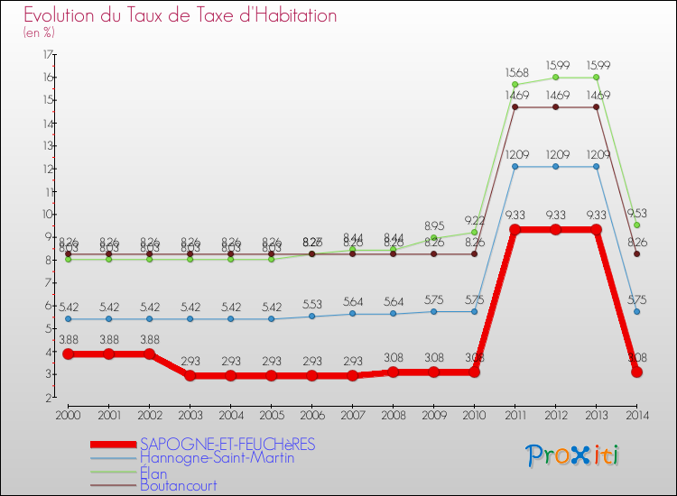 Evolution du taux de la taxe d'habitation pour SAPOGNE-ET-FEUCHèRES et les communes proches de 2000 à 2014 Comparaison des taux de la taxe d'habitation pour SAPOGNE-ET-FEUCHèRES et les communes voisines de 2000 à 2014
