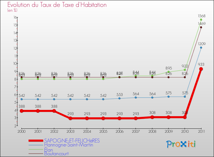 Evolution du taux de la taxe d'habitation pour SAPOGNE-ET-FEUCHèRES et les communes proches Comparaison des taux de la taxe d'habitation pour SAPOGNE-ET-FEUCHèRES et les communes voisines