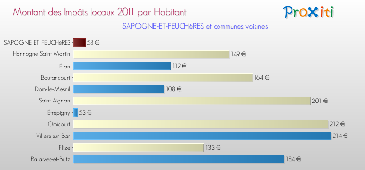 Montant des impôts locaux par Habitant pour SAPOGNE-ET-FEUCHèRES et les communes proches Comparaison des impôts locaux par habitant pour SAPOGNE-ET-FEUCHèRES et les communes voisines