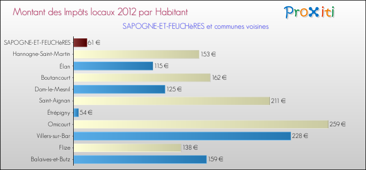 Montant des impôts locaux par Habitant pour SAPOGNE-ET-FEUCHèRES et les communes proches Comparaison des impôts locaux par habitant pour SAPOGNE-ET-FEUCHèRES et les communes voisines