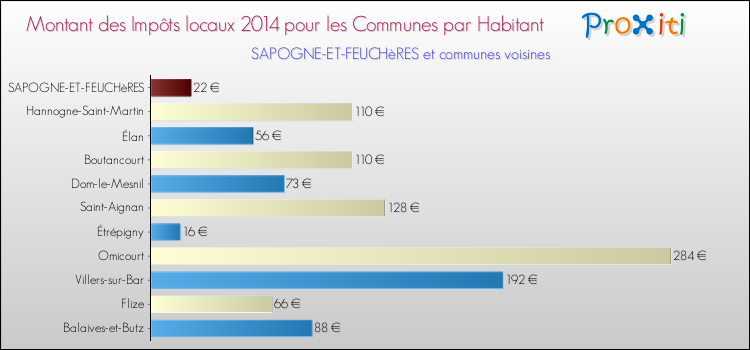 Montant des impôts locaux par Habitant pour SAPOGNE-ET-FEUCHèRES et les communes proches en 2014 Comparaison des impôts locaux par habitant pour SAPOGNE-ET-FEUCHèRES et les communes voisines en 2014