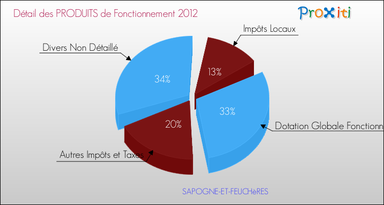 Décomposition du Budget de Fonctionnement 2012 de la commune de SAPOGNE-ET-FEUCHèRES Budget de Fonctionnement 2012 pour la commune de SAPOGNE-ET-FEUCHèRES