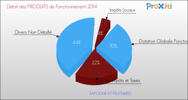 Décomposition du Budget de Fonctionnement 2014 de la commune de SAPOGNE-ET-FEUCHèRES Budget de Fonctionnement 2014 pour la commune de SAPOGNE-ET-FEUCHèRES