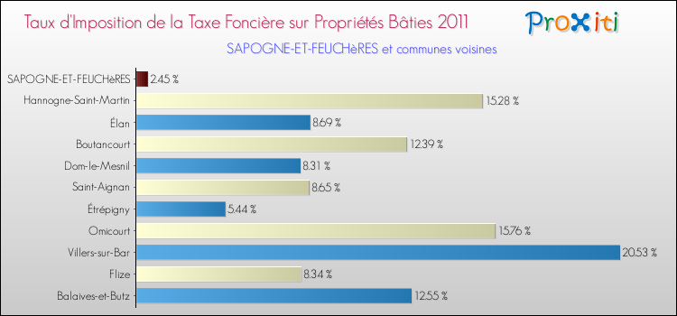 Taux d'imposition de la taxe foncière sur le bati 2011 pour SAPOGNE-ET-FEUCHèRES et les communes proches Comparaison des taux d'imposition de la taxe foncière sur le bati 2011 pour SAPOGNE-ET-FEUCHèRES et les communes voisines