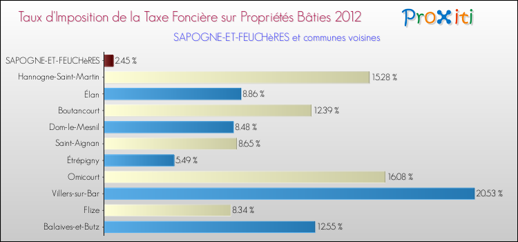 Taux d'imposition de la taxe foncière sur le bati 2012 pour SAPOGNE-ET-FEUCHèRES et les communes proches Comparaison des taux d'imposition de la taxe foncière sur le bati 2012 pour SAPOGNE-ET-FEUCHèRES et les communes voisines