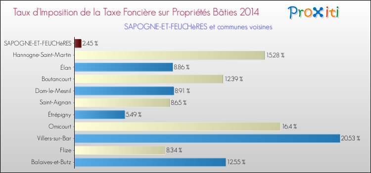 Taux d'imposition de la taxe foncière sur le bati 2014 pour SAPOGNE-ET-FEUCHèRES et les communes proches Comparaison des taux d'imposition de la taxe foncière sur le bati 2014 pour SAPOGNE-ET-FEUCHèRES et les communes voisines