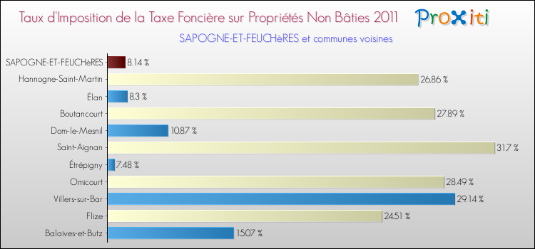 Taux d'imposition de la taxe foncière sur les immeubles et terrains non batis 2011 pour SAPOGNE-ET-FEUCHèRES et les communes proches Comparaison des taux d'imposition de la taxe foncière sur les immeubles et terrains non batis 2011 pour SAPOGNE-ET-FEUCHèRES et les communes voisines