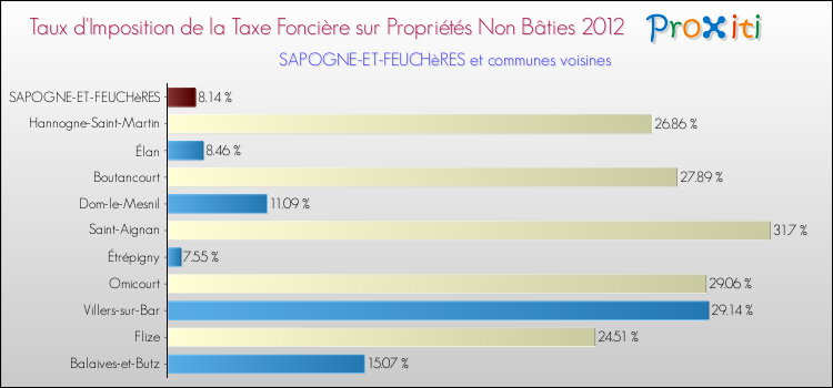 Taux d'imposition de la taxe foncière sur les immeubles et terrains non batis 2012 pour SAPOGNE-ET-FEUCHèRES et les communes proches Comparaison des taux d'imposition de la taxe foncière sur les immeubles et terrains non batis 2012 pour SAPOGNE-ET-FEUCHèRES et les communes voisines