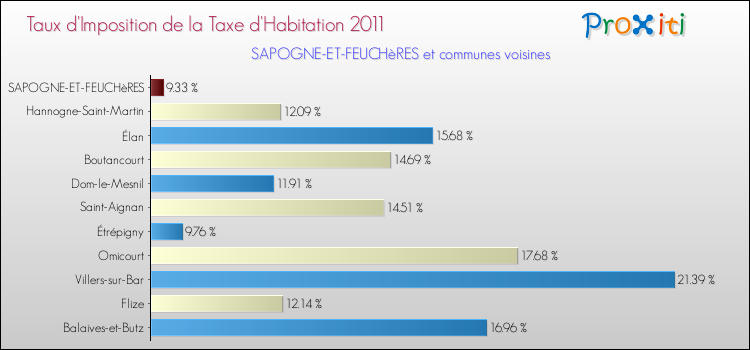Taux d'imposition de la taxe d'habitation 2011 pour SAPOGNE-ET-FEUCHèRES et les communes proches Comparaison des taux d'imposition de la taxe d'habitation 2011 pour SAPOGNE-ET-FEUCHèRES et les communes voisines