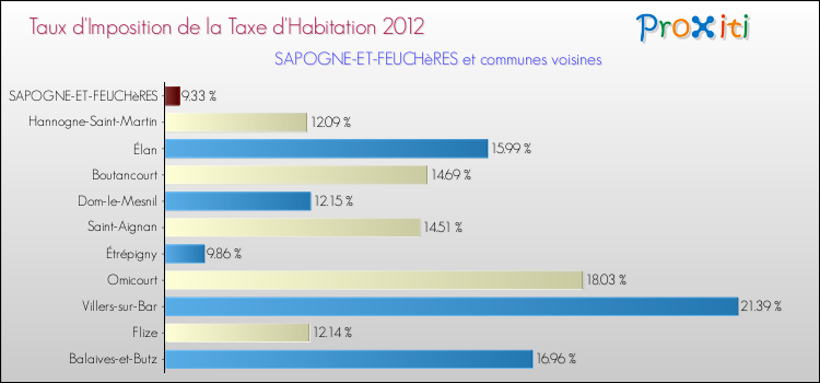 Taux d'imposition de la taxe d'habitation 2012 pour SAPOGNE-ET-FEUCHèRES et les communes proches Comparaison des taux d'imposition de la taxe d'habitation 2012 pour SAPOGNE-ET-FEUCHèRES et les communes voisines