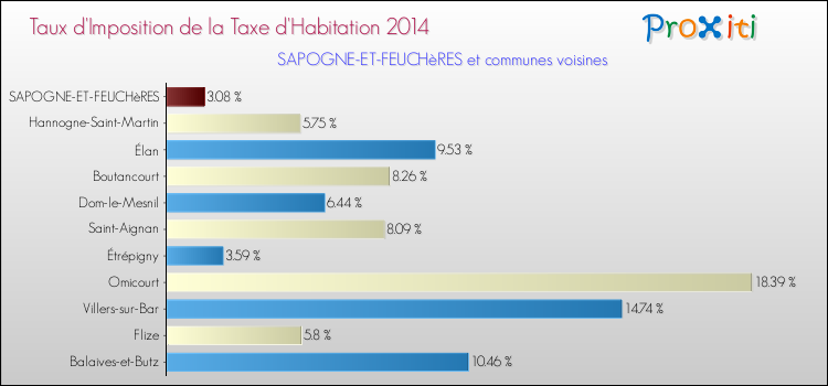 Taux d'imposition de la taxe d'habitation 2014 pour SAPOGNE-ET-FEUCHèRES et les communes proches Comparaison des taux d'imposition de la taxe d'habitation 2014 pour SAPOGNE-ET-FEUCHèRES et les communes voisines