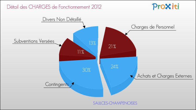 Décomposition des Charges de Fonctionnement 2012 de la commune de SAULCES-CHAMPENOISES Charges de Fonctionnement 2012 pour la commune de SAULCES-CHAMPENOISES