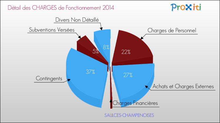 Décomposition des Charges de Fonctionnement 2014 de la commune de SAULCES-CHAMPENOISES Charges de Fonctionnement 2014 pour la commune de SAULCES-CHAMPENOISES