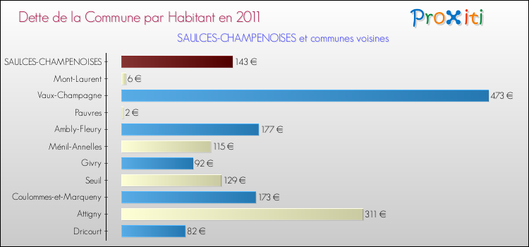 Dette par habitant de la commune en 2011 pour SAULCES-CHAMPENOISES et les communes proches Comparaison de la dette par habitant de la commune en 2011 pour SAULCES-CHAMPENOISES et les communes voisines