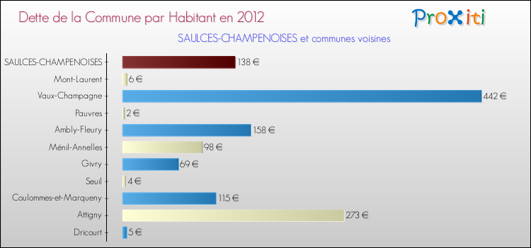 Dette par habitant de la commune en 2012 pour SAULCES-CHAMPENOISES et les communes proches Comparaison de la dette par habitant de la commune en 2012 pour SAULCES-CHAMPENOISES et les communes voisines