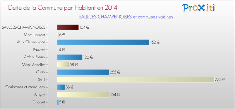 Dette par habitant de la commune en 2014 pour SAULCES-CHAMPENOISES et les communes proches Comparaison de la dette par habitant de la commune en 2014 pour SAULCES-CHAMPENOISES et les communes voisines
